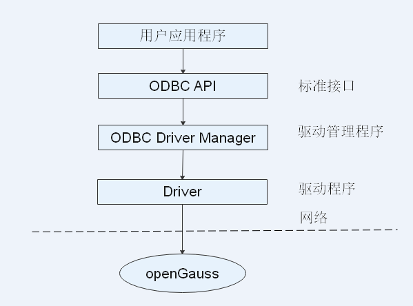 如何在C语言中使用ODBC执行存储过程？  第1张