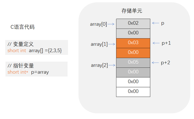 c 负数存储  第1张