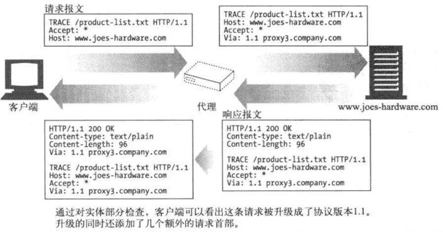 会请求两次的http状态码是什么  第1张