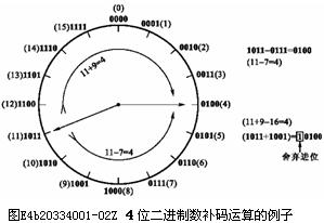 补码运算的特点是啥