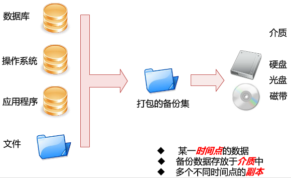 服务器上的数据库备份  第1张