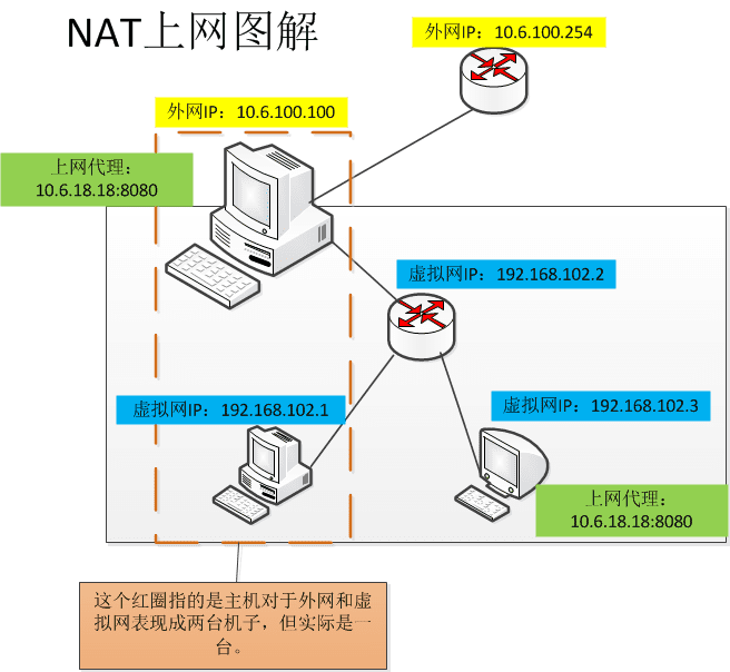 服务器上的虚拟机设nat  第1张