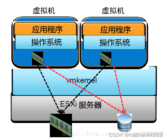服务器上的虚拟机内存共享  第1张
