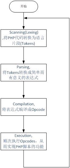php的执行过程  第1张