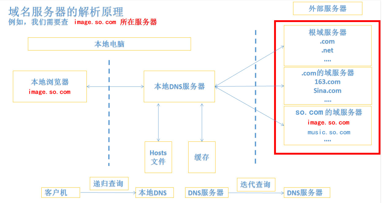 域名解析主机是什么,域名解析主机的作用与原理  第1张