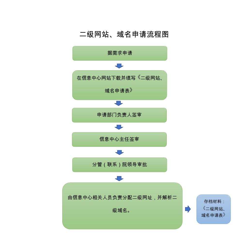 二级域名申请步骤