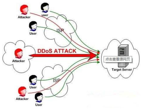DDOS 高防IP如何  第1张