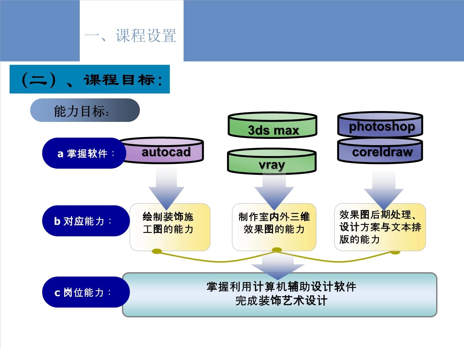 计算机辅助设计1课程总结，计算机辅助过程设计（计算机辅助设计2）