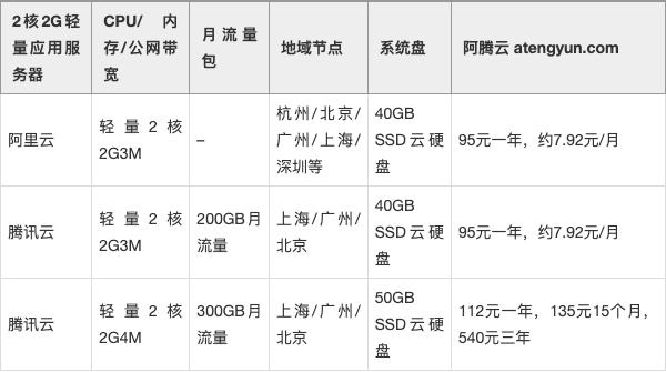 腾讯云轻量服务器优惠活动，值得参与吗？  第1张
