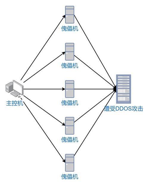 如何通过DDoS网页压力测试评估网站的抗压能力？