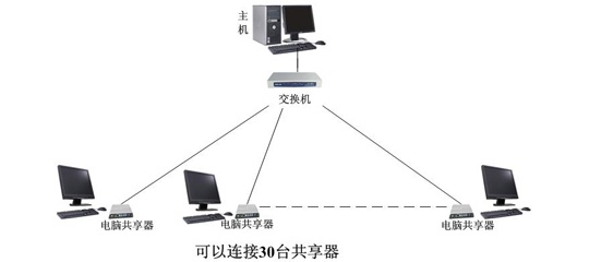电脑主机共享后分机怎么连接