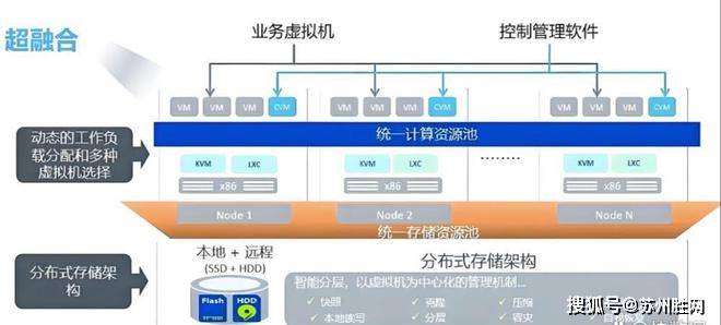 深入了解超融合服务器配置，提升企业IT效能与节省成本 (超融合服务器配置)  第1张