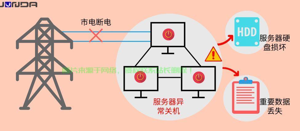 防止服务器断电  第1张