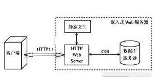 嵌入式web服务器：小巧而强大的嵌入式系统必备 (嵌入式的web服务器)