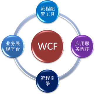 wcf服务库  第1张