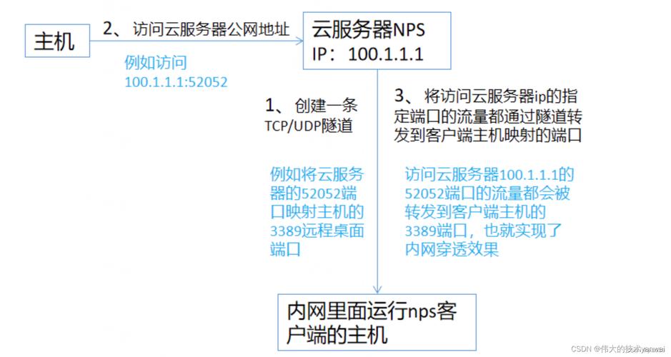 云服务器出入站规则
