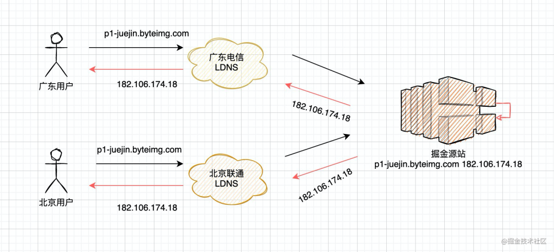 PLTV源CDN，这是什么？如何运作？