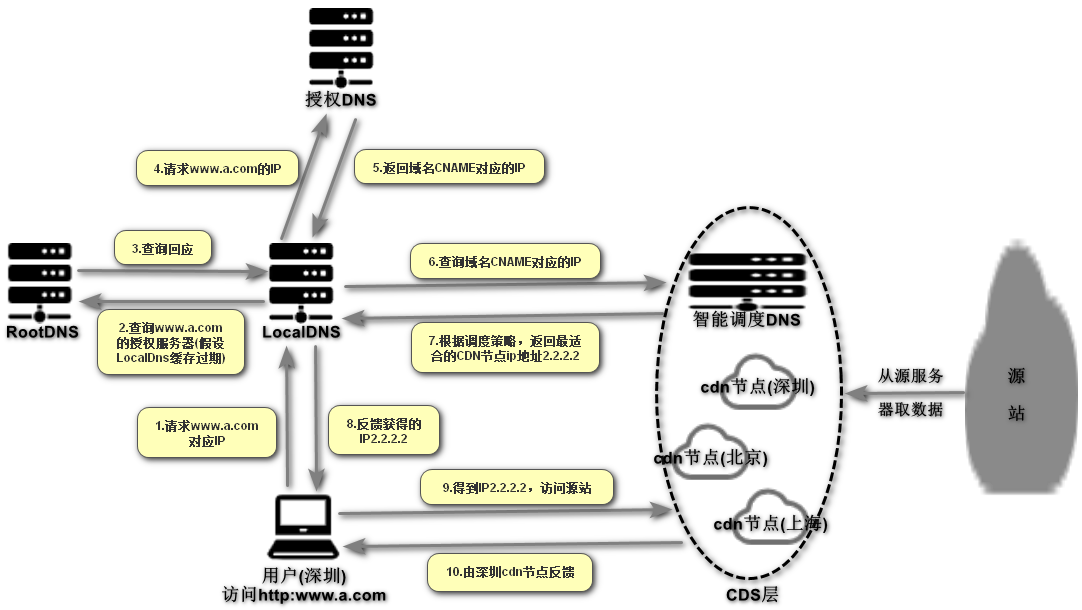 linux cdn架构  第1张