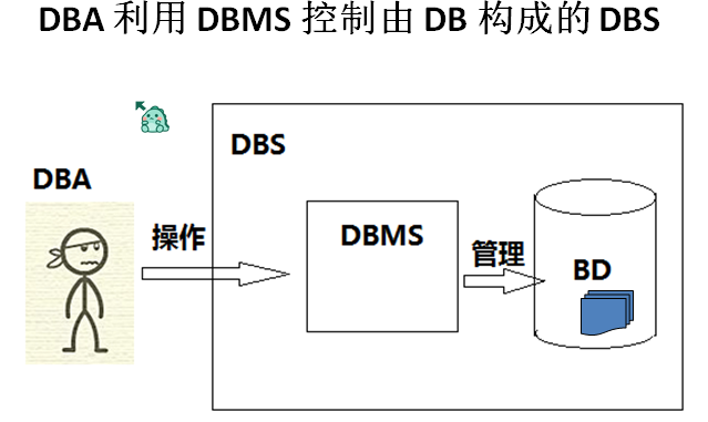 服务器dba  第1张