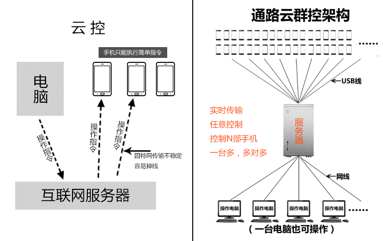 云控手机主机，轻松操作虚拟主机 (手机云主机控制软件)