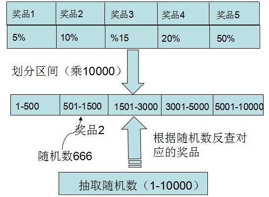 「揭秘」服务器抽奖概率算法！ (服务器抽奖概率算法)