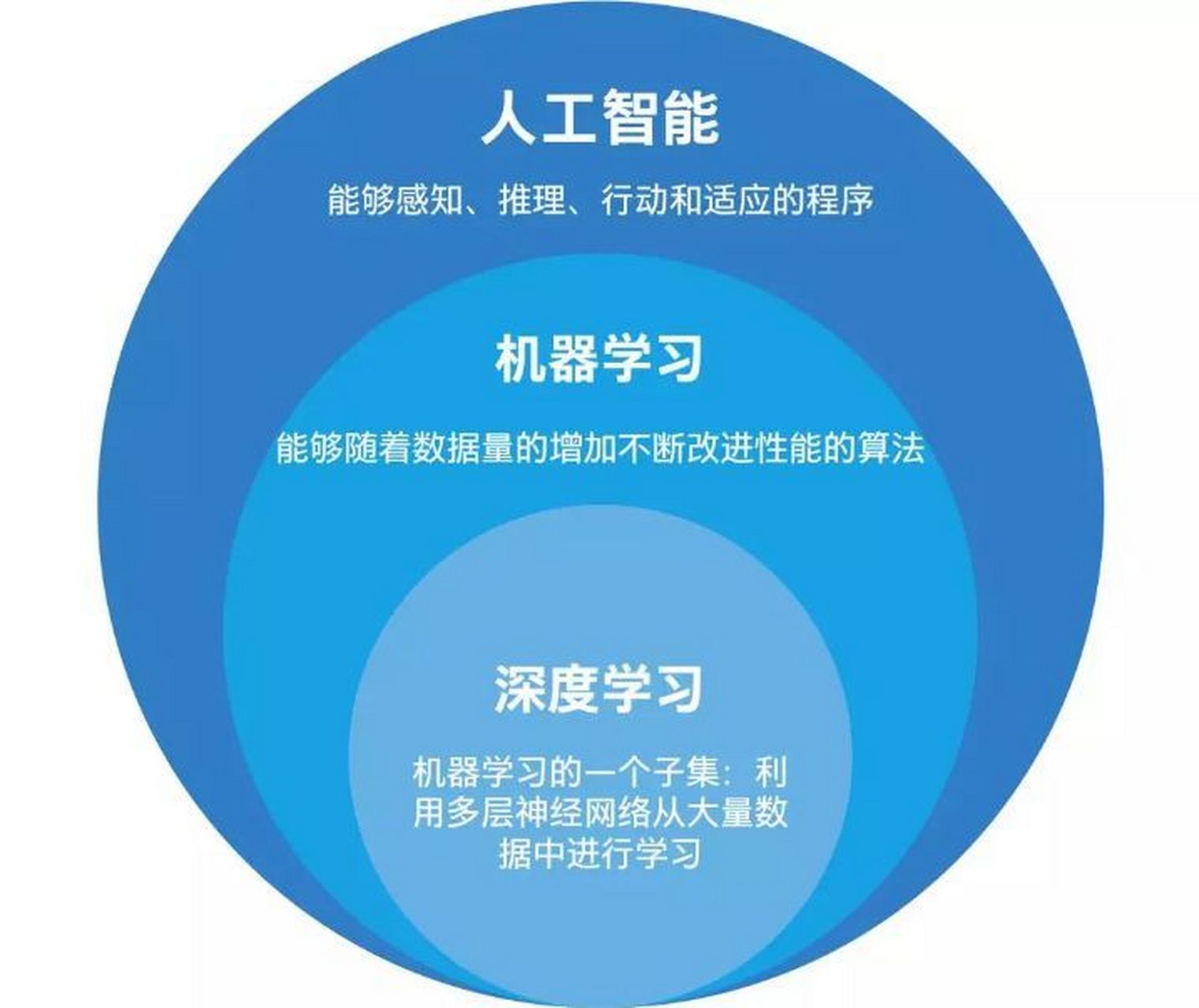 AI智能学习技术  第1张