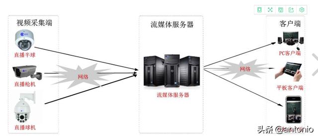监控流媒体服务器功能，如何确保高效稳定地传输数据？