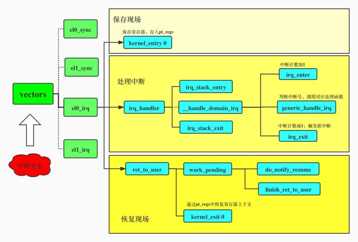 如何深入理解Linux内核中的中断处理机制？  第1张