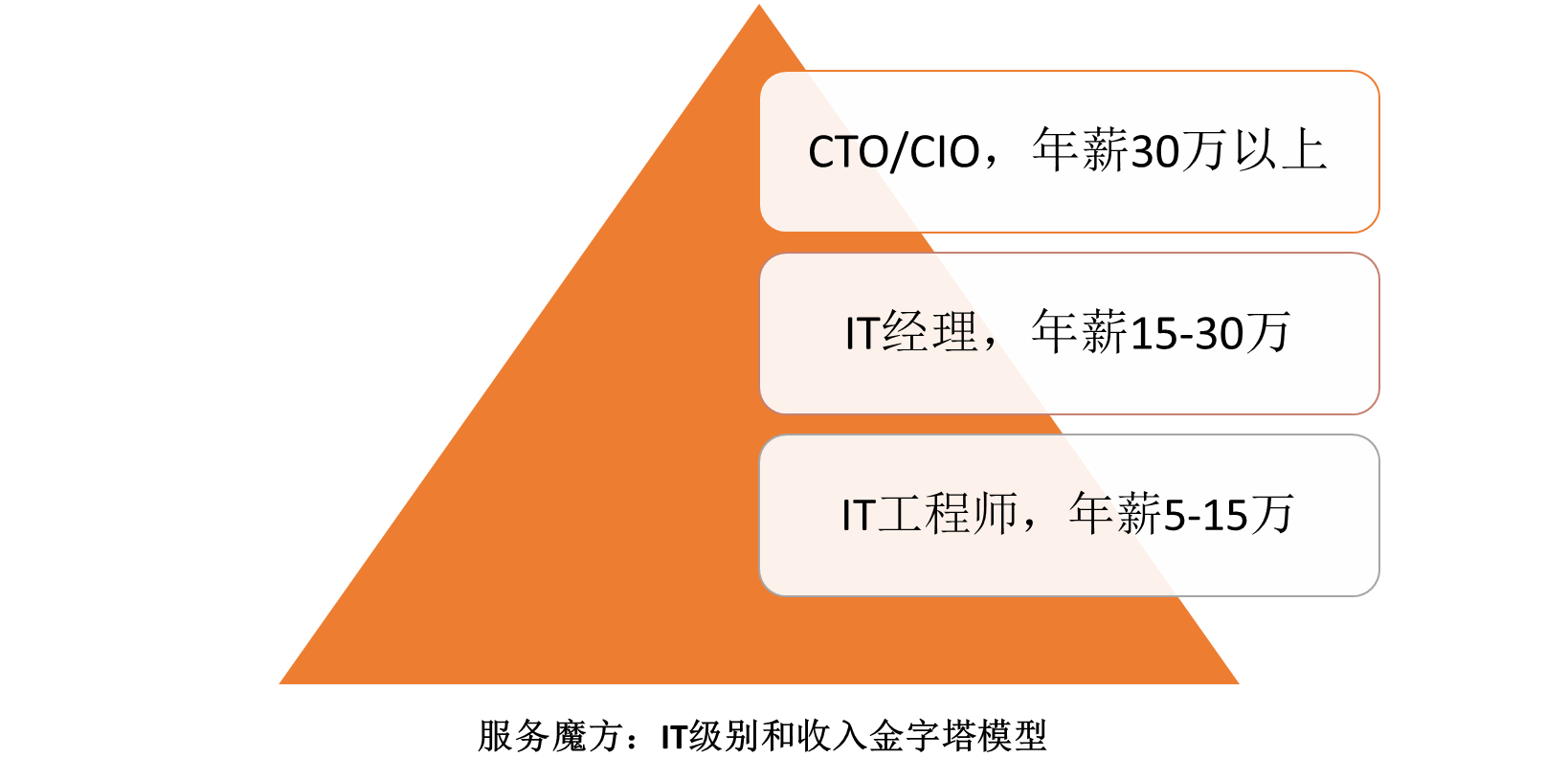 cdn待遇