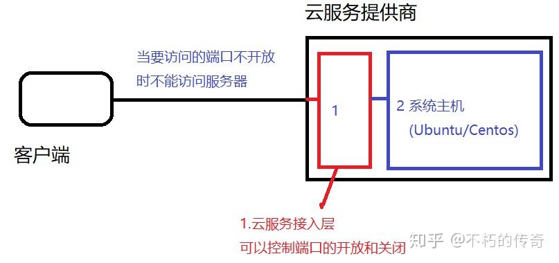 怎样通过云服务器实现端口映射 (云服务器 端口映射)