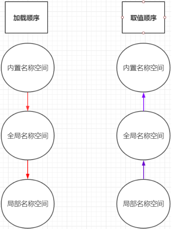 命名空间确认与命名空间有何关联？