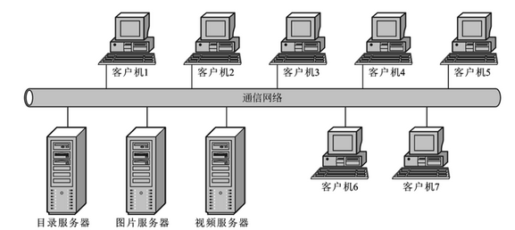 客户机与服务器  第1张