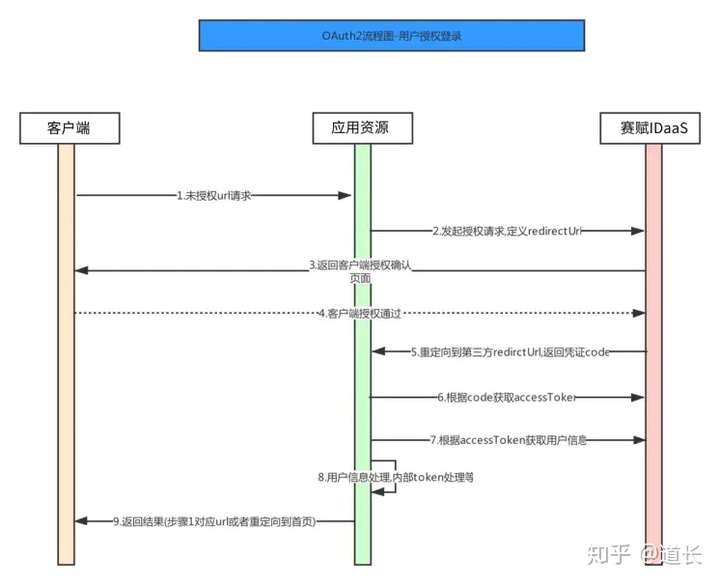 如何搭建OAuth服务器？