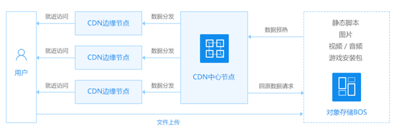 DSA与CDN，两者之间有何区别与联系？  第1张