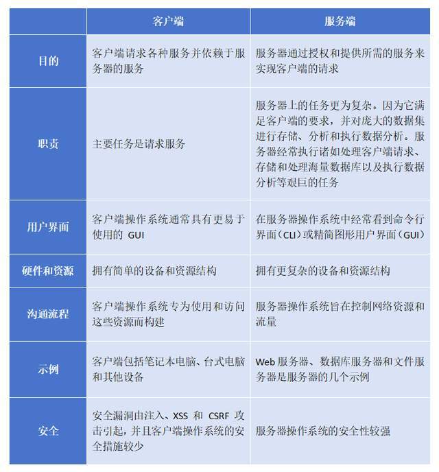 服务器端与客户端开发有哪些关键区别？  第1张