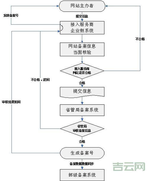 备案系统是什么,备案系统简介