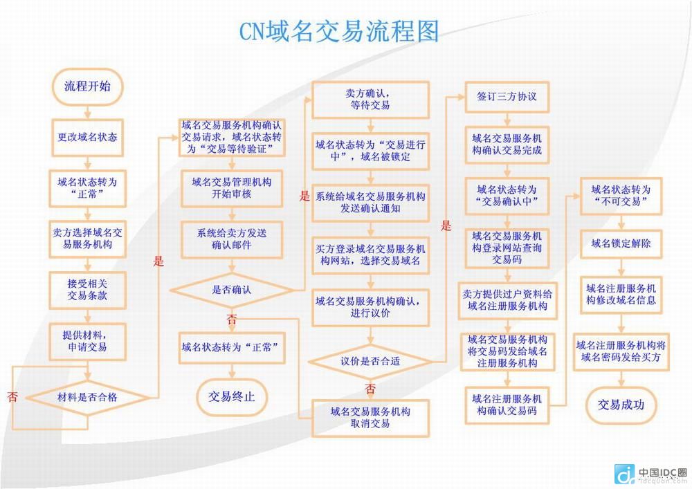 域名交易有哪些注意事项,什么是域名交易的