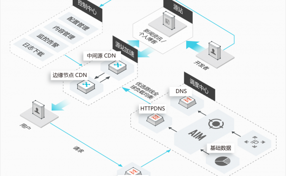 Midas与CDN之间有何区别？