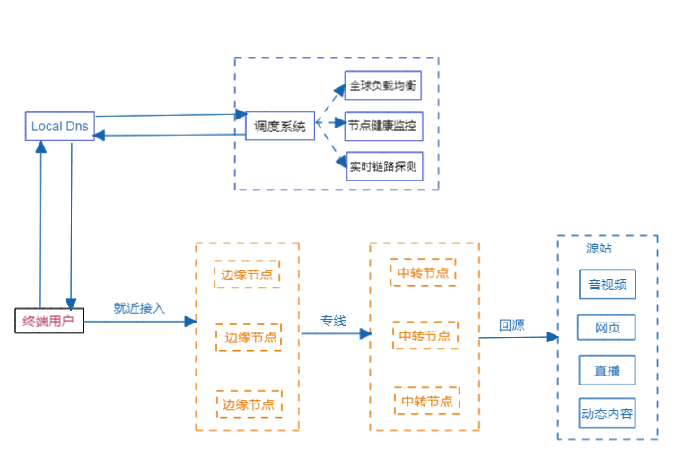 亚马逊cdn 流程  第1张