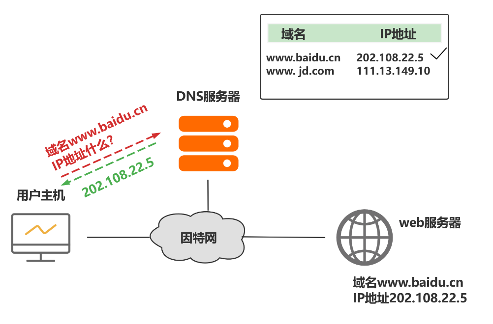 虚拟主机怎么做域名解析的  第1张