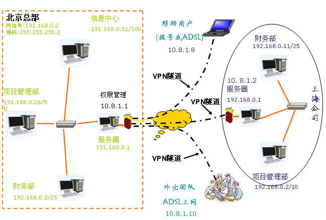个人虚拟网络是什么  第1张