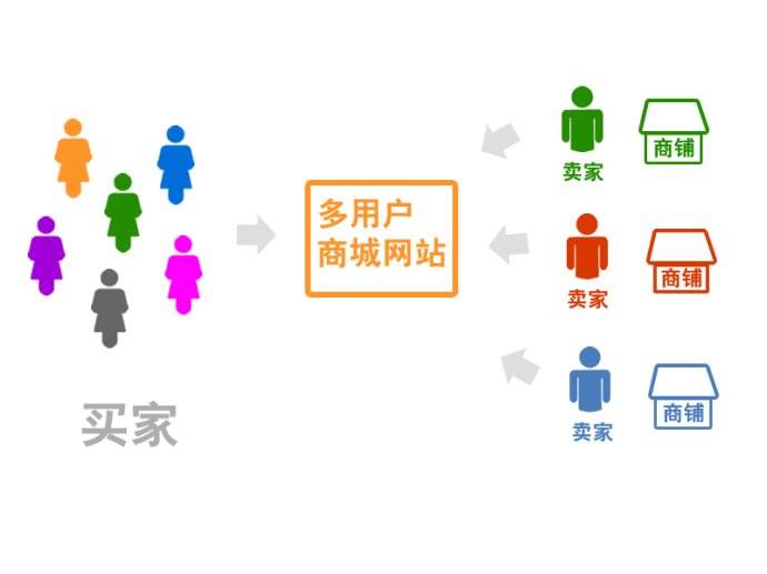 网上商城建设的关键在哪里,网上商城建设的重要性