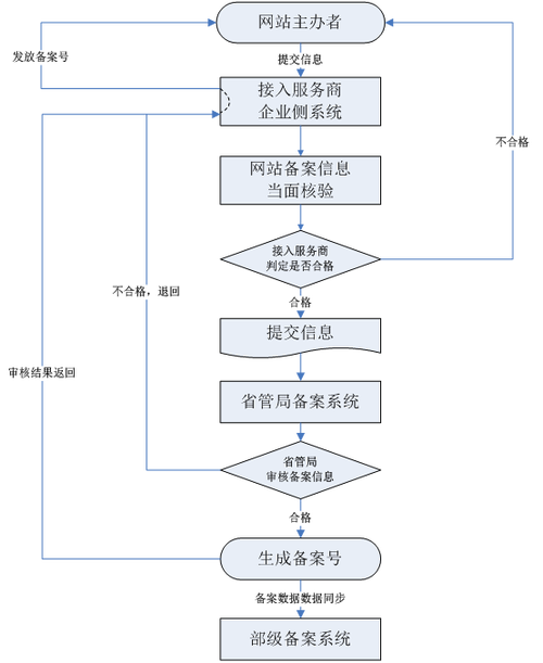 网站备案价格和具体流程介绍,网站备案价格是多少  第1张