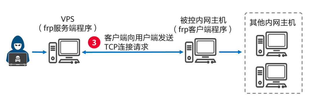vps怎么查看当前连接用户  第1张