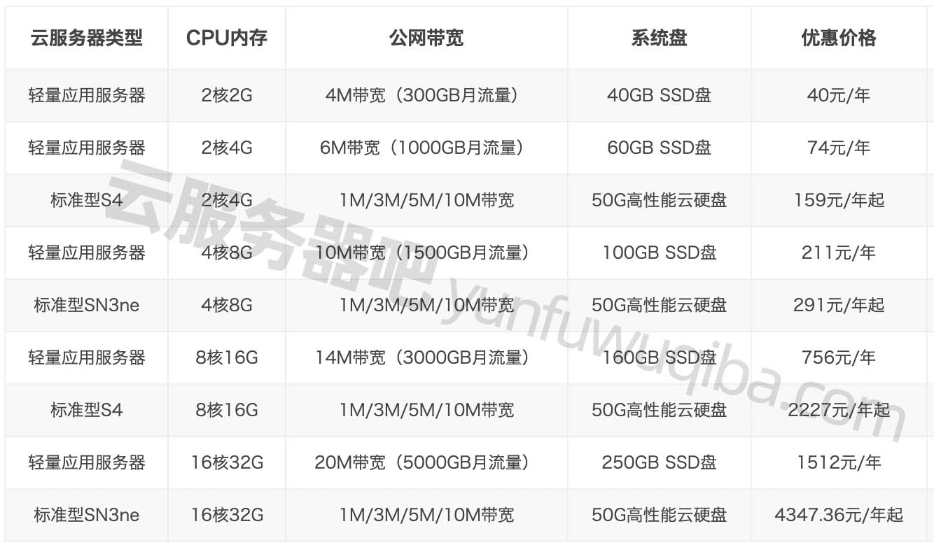 云服务器cdn租用价格是多少  第1张