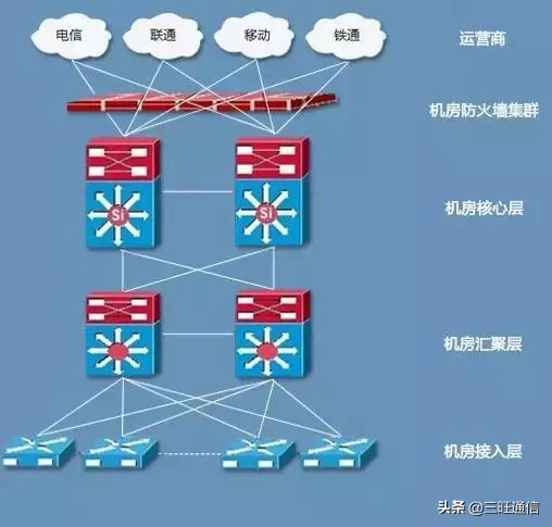 单线、双线、三线、BGP服务器在应用上的差别？  第1张