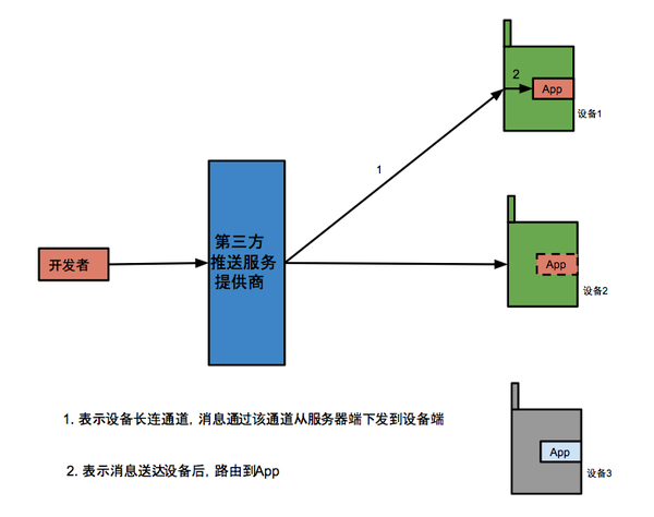客户端到服务器端的消息推送方式 (消息如何从客户端推向服务器端)
