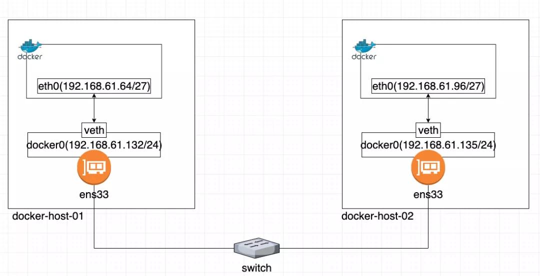Docker容器跨主机通信  第1张