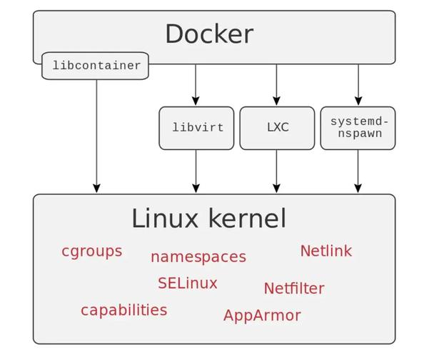 linux docker容器  第1张