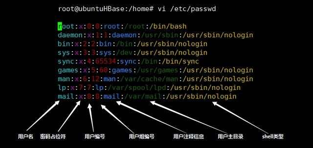 Linux用户管理命令